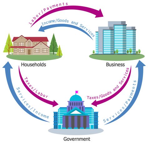 Example 4: 3 Sector Circular Flow Diagram This Economy infographic represents the three-sector circular flow of income model. The economy consists of three sectors: households, business, and government. You can observe the flows from the households and business to the government in the form of taxes, labor, goods, and services. Economy Aesthetic, Circular Flow Of Income, Study Economics, Economic Map, Economy Infographic, System Infographic, Micro Economics, Economics Project, Good Governance