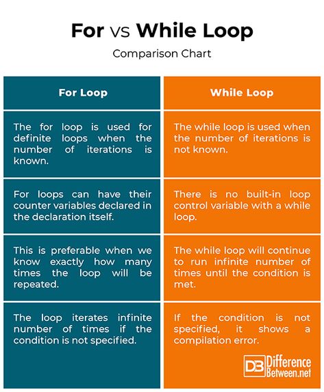 Difference Between For and While Loop Python Ideas, Coding Basics, Programming Basics, Java Programming Tutorials, Computer Science Major, For Loop, Coding Lessons, Basic Computer Programming, Computer Science Programming