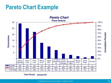 © Operational Excellence Consulting. All rights reserved. 18  Pareto Chart Example  Wrong  Toppings  Pizza  Cold  Pizza  Late  Wro... Pareto's Law, Pareto Chart, Cold Pizza, Excel Shortcuts, Operational Excellence, Lean Six Sigma, Basic Tools, The Seven, Problem Solving