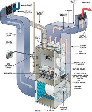 Furnace 101: Here is a basic furnace and duct work layout to help you understand how everything operates. Furnace Maintenance, Hvac Design, Hvac Air Conditioning, Refrigeration And Air Conditioning, Furnace Repair, Hvac Maintenance, Home Fix, Duct Cleaning, Air Duct