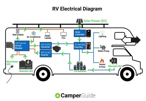 RV Electrical Diagram (Wiring Schematic) Vw T3 Camper, Rv Solar Power, Ac Wiring, Auto Camping, Rv Solar, Electrical Diagram, Build A Camper Van, Build A Camper, Electrical Wiring Diagram