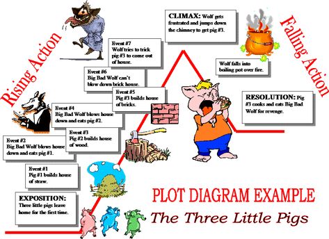 PLOT DIAGRAM- Rising Action,Falling Action,The Three Little Pigs , EXAMPLE,BL00052_,NA01467_,SO01878_,j0125841,j0093345,j0137571,j0216984,j0140599 Teaching Plot Middle School, Teaching Plot, Eal Resources, Reading Stamina, Book Infographic, Plot Structure, Plot Diagram, Exam Answer, The Three Little Pigs