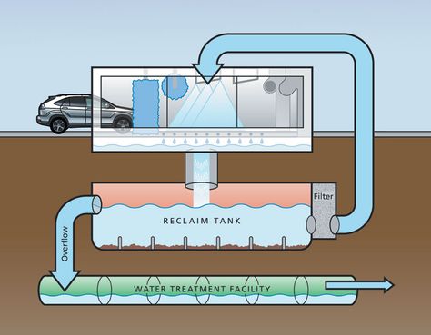 Self Service Car Wash, محطة وقود, Car Wash Systems, Car Showroom Design, Car Cleaning Services, Water Recycling, Garage Workshop Plans, Car Wash Soap, Garage Design Interior