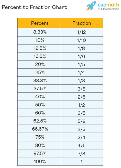 Percent to Fraction - How to Convert Percentage to Fraction? Percentage Fraction Chart, Fraction Decimal Percentage Chart, Fraction To Percentage Table, Percentage To Fraction Chart, Percent To Fraction, Fraction Table, Culinary Aesthetic, Fraction Chart, Maths Notes