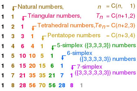 Triangular Numbers, Multiplication Squares, Pascal's Triangle, Euclidean Geometry, Fun Worksheets For Kids, Number Theory, Teaching Mathematics, Natural Number, Learning Mathematics