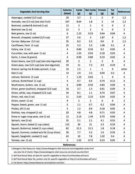 Ketogenic Diet: Carb/Protein/Fat (CPF) Counters (Tables) | Cat's Kitchen Carb Counter Chart, Carbs And Protein, Carbs List, Food Calories List, Keto Carbs, No Carb Food List, Calorie Chart, Carb Counter, Cyclical Ketogenic Diet