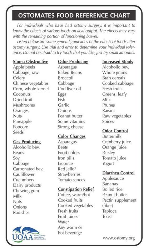 FB_IMG_1495526499255 Ostomy Nursing, Ostomy Life, Ostomy Care, Low Fiber Diet, Ostomy Bag, Food Chart, Cooked Cabbage, Reference Chart, Gut Healing