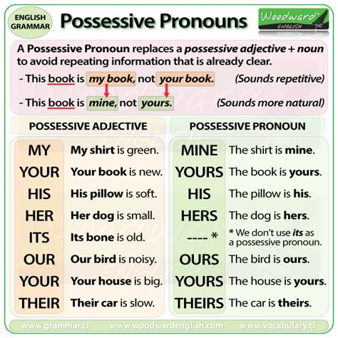 Possessive Pronouns Woodward English Posessive Pronouns, Possessive Pronouns Worksheet, Possessive Adjectives And Pronouns, Pronoun Grammar, Pronouns Exercises, English Pronouns, Woodward English, Possessive Adjectives, Possessive Pronoun