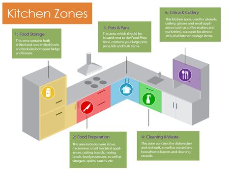 Schematic diagram illustrating 5 kitchen work zones Kitchen Zones, Reka Bentuk Dapur, Kitchen Triangle, Work Triangle, Kitchen Lighting Design, Kitchen Layout Plans, Kabinet Dapur, Design Your Kitchen, Kitchen Cabinet Organization