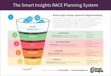 Defining effective digital marketing KPIs in a recession Marketing Communications Plan, Digital Marketing Plan Template, Marketing Strategy Plan, Multichannel Marketing, Digital Marketing Channels, Marketing Plan Template, Communications Plan, Digital Marketing Plan, Digital Marketing Trends