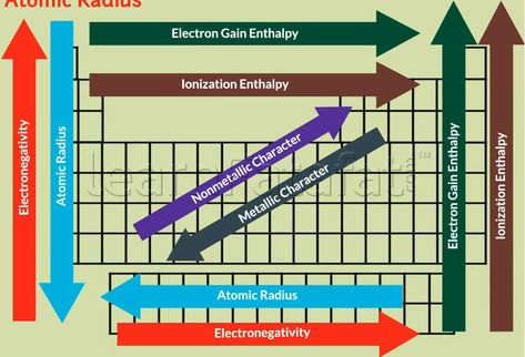 Trends In Modern Periodic Table, Trends In Periodic Table, Class 11 Science, Modern Periodic Table, Chem Notes, Science Periodic Table, Science Model, Table Trends, Science Formulas