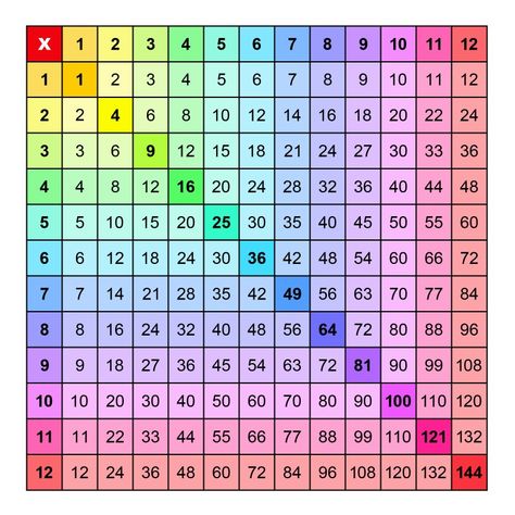 Multiplication Squares Printable, Multiplication Chart Printable Free, Multiplication Table Printable Free, Multiplication Table For Kids, Printable Times Tables, Multiplication Table Printable, Tables Chart, Square Numbers, Multiplication Chart Printable