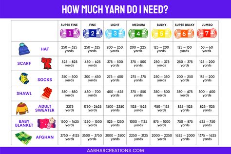 How Much Yarn Do I Really Need? | Aabhar Creations How Much Yarn Do I Need, How Much Yarn Do I Need Chart, Crochet Crowd, Types Of Stitches, Different Stitches, Crochet World, Blanket Patterns, Yarn Sizes, Crochet Stitches Patterns