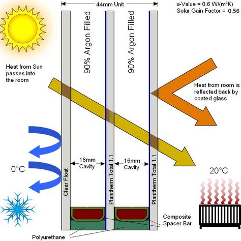 diagram triple glazing Triple Glazed Windows, Homemade Generator, Canopy Glass, Sustainable House, Glazed Windows, Eco Buildings, Window Drawing, Window Glazing, Window Detail