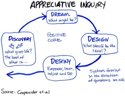 Appreciative Inquiry 4D cycle by Chris Corrigan, via Flickr Appreciative Inquiry, Anti Social Behaviour, Case Western Reserve University, Community Involvement, Hope For The Future, Afterschool Activities, Change Management, Design Thinking, Critical Thinking