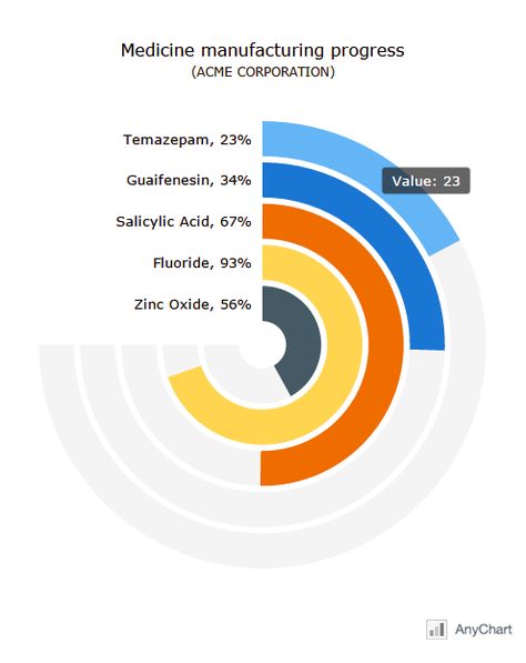 Is it a Pie #chart? Is it a Bar chart? No! It is an interesting way to use a Circular #Gauge by #AnyChart #JS to show manufacturing process. Please follow the link to see the interactive #HTML5 gauge - #javascript #data #visualization #dataviz #gauges Stats Design Data Visualization, Charts And Graphs Design, Pie Graph Design, Bar Chart Design, Pie Chart Design, Charts Design, Data Visualization Examples, Radar Chart, Pie Charts