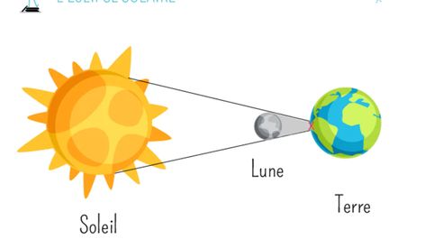 eclipse solaire Pie Chart, Education, Collage