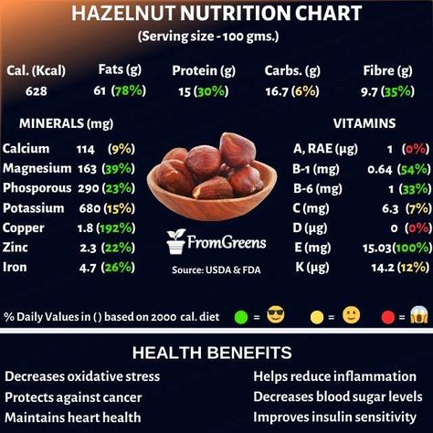 Health benefits of eating oranges along with the nutrition facts for 100g serving size.Download free images from the biggest vegan nutrition facts gallery. #plantbased #wfpb #nutritionfacts #veggies #nutritionchart #plantpower #healthy#whatveganseat #dailynutrition #hazelnuts #hazelnutsnutrition #hazelnutsbenefits #fromgreens #foodfacts #nutritioncoach Hazelnut Benefits, Nuts Health Benefits, Veganism Quotes, Clean Vegan Recipes, Post Schedule, Dirty Keto, Nutrition Infographic, Nutrition Chart, Child Activities