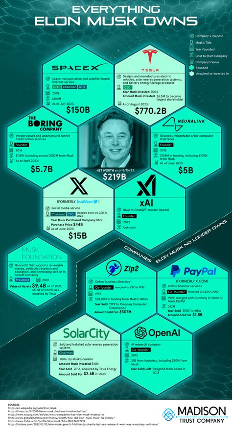 Investing Infographic, Online Stock Trading, Billionaires Club, Transportation Technology, Trust Company, Tesla Motors, Energy Companies, Finance Investing, Business Infographic