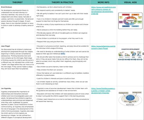 Inspired by one of our winners of the Playground Competition, this layout created in Tables collates information about early childhood theorists in one place as a resource for your teams to view and add notes and questions to as they expand their understanding Theorists Early Childhood, In Tables, Challenging Behaviors, Professional Learning, Visual Aids, Learning And Development, Early Childhood, Preschool Activities, Programming