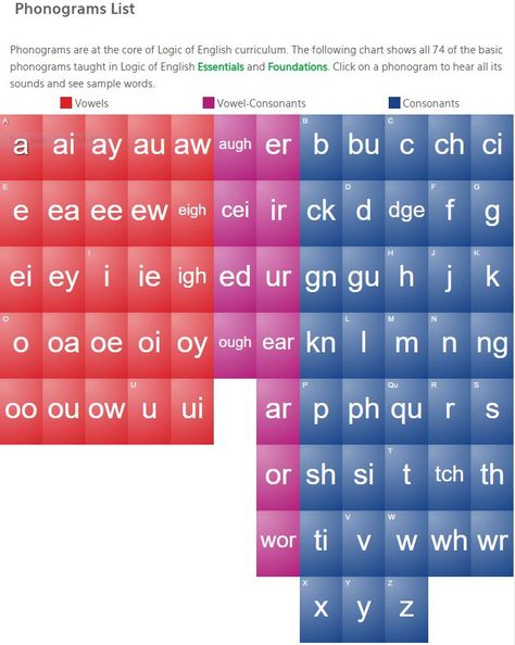 74 phonograms as taught by Logic of English curriculum. Phonics. On web page click on a phonogram to hear all its sounds and see sample words.- video for some phonograms - audio for all Basic Phonics Chart, Phonograms Chart, Phonics Basics, Phonetics English, Logic Of English, Phonics Lesson Plans, Phonics Chart, Holiday Image, Phonics Flashcards