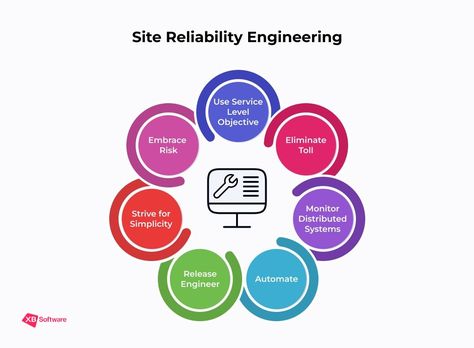 There are many techniques that allow automating the Software Development Life Cycle while maintaining the emphasis on product quality. One of them is Site Reliability Engineering, or SRE, which we will discuss today. Software Development Life Cycle, Life Cycle, Life Cycles, Emphasis, Software Development, Web Development, Software, Engineering