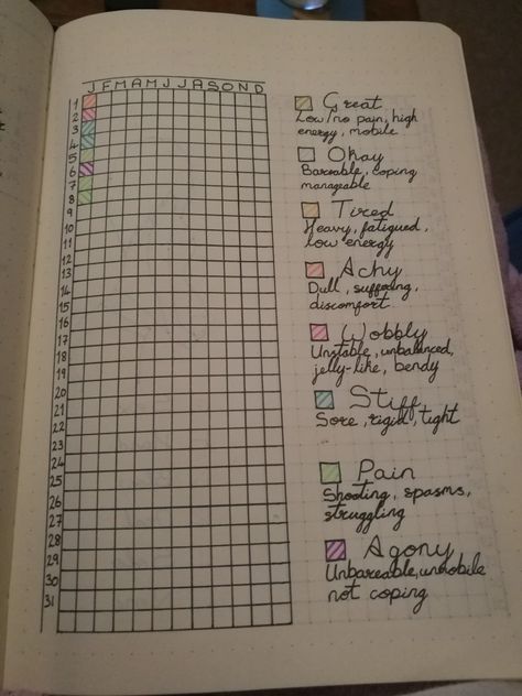 Pain tracker for my bullet journal. Helps track my Ehlers Danlos Syndrome symptoms and could be adjusted for most Chronic health issues. Pain Tracker Bullet Journal, Ehlers Danlos Syndrome Symptoms, Pain Tracker, Tracker Bullet Journal, Invisible Disease, Symptom Tracker, Bullet Journal Ideas Templates, Ehlers Danlos, Ehlers Danlos Syndrome