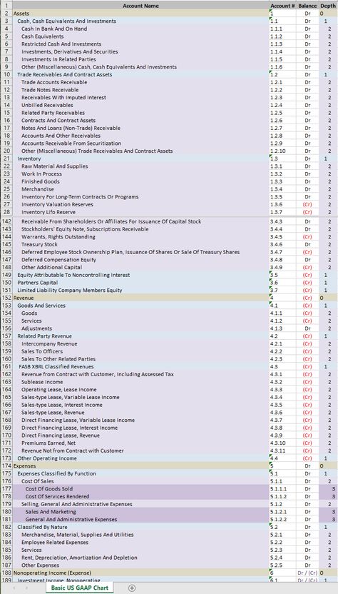 Basic US GAAP Chart of Accounts Accounting Education, Handyman Business, Accounting Basics, Chart Of Accounts, Managerial Accounting, Cost Of Goods Sold, Number Chart, Bookkeeping And Accounting, Accounts Payable