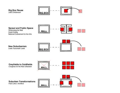 IntAR | Principle of Adaptive Reuse Architecture Final Project, New Urbanism, Architecture Concept Diagram, Concept Diagram, Adaptive Reuse, Box Store, Town Square, Diagram Architecture, Concept Ideas