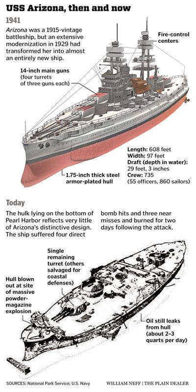 Great infographic by William Neff of the Cleveland Plain Dealer on the USS Arizona Remember Pearl Harbor, Uss Arizona Memorial, Us Battleships, Uss Arizona, Us Navy Ships, Pearl Harbor Attack, Naval History, Watercraft, Pearl Harbor