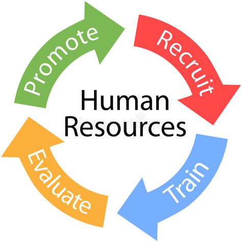 Human Resources arrows Recruit Train cycle. Enterprise Human Resources arrows ar , #Aff, #arrows, #Recruit, #Human, #Resources, #Train #ad Restaurant Consulting, Career Vision Board, Health Administration, Hr Management, Corporate Training, Creating A Business, Consulting Business, Human Resources, Get The Job