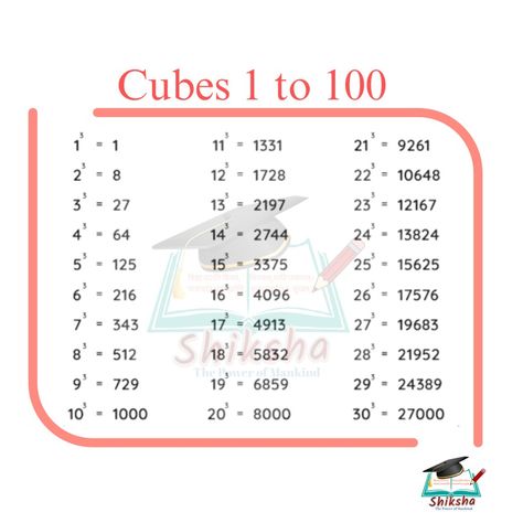 Cubes of 1 to 30, Cubes 1 to 50, cubes of 1 to 100, square of 1 to 50 Cube Chart 1 To 30, 1 To 50 Square Root, Cube Roots Chart 1 To 30, Cube Roots Chart, 1 To 100 Square, Simplify Math, Cubes Math, Exam Preparation Tips, Really Funny Quotes