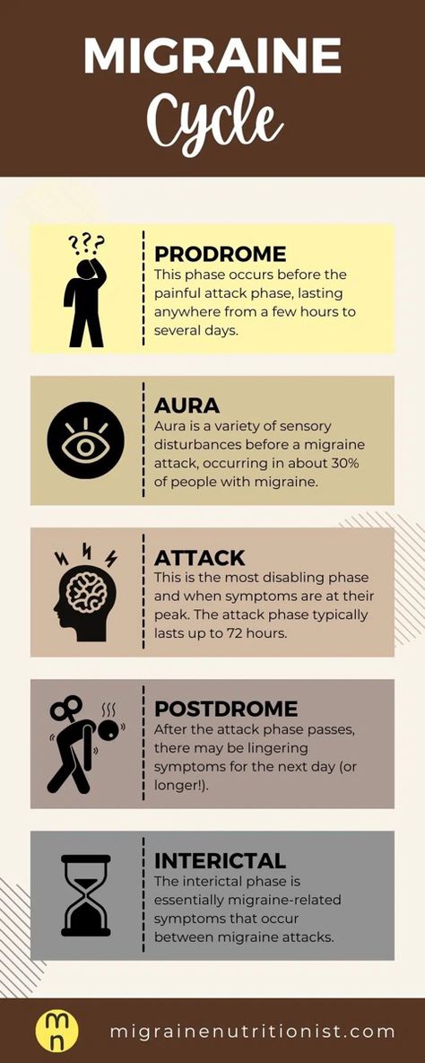 The five migraine attack phases explained Migraine Hangover, Types Of Migraines, Fatigue Symptoms, Migraine Attack, Head Pain, Low Mood, Mood Changes, Brain Fog, Neck Pain