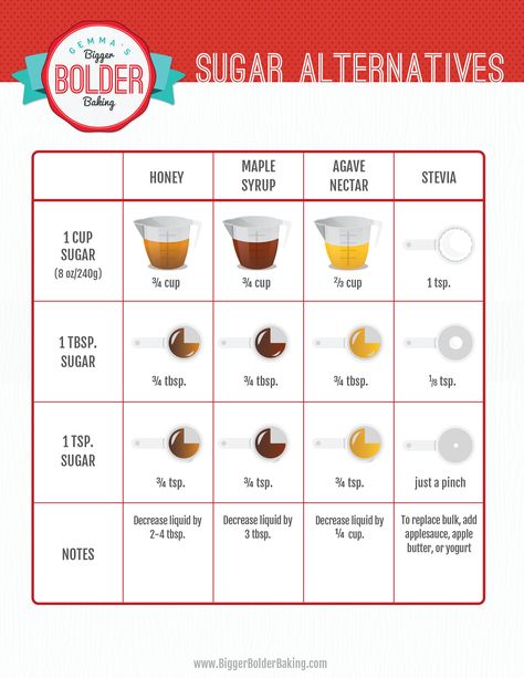 Best Sugar Substitutes Chart for Baking - Gemma's Bigger Bolder Baking Sugar Substitutes For Baking, Best Sugar Substitute, Baking Conversions, Bigger Bolder Baking, Cooking Substitutions, Postre Keto, Cooking Measurements, Sugar Alternatives, Healthy Substitutions