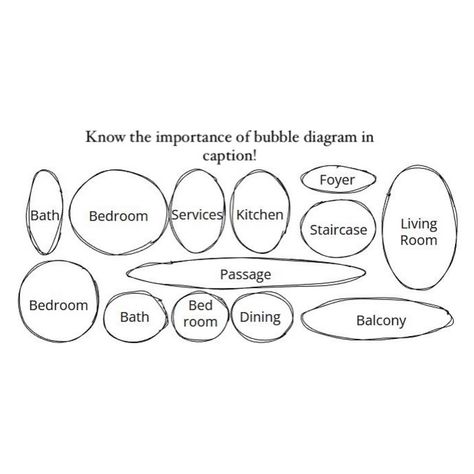 Bubble diagrams are crucial in architecture for effective space planning and early design visualization. They help architects organize and understand the spatial relationships within a building, ensuring functional and efficient layouts. By identifying potential issues early, they streamline the design process and facilitate clear communication with clients and stakeholders, making complex concepts more accessible and allowing for valuable feedback. This ultimately leads to better-balanced de... Relationship Diagram Architecture, Bubble Diagrams, Relationship Diagram, Bubble Diagram, Spatial Relationships, Clear Communication, Diagram Architecture, Space Planning, Design Process