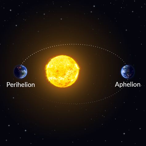 The Earth will reach its closest point to the Sun 2021 on January 2, at 13:51 UTC.🌍 This is called perihelion — from the Greek “peri” (near) and “helios” (the Sun).☀️ At this point, our planet passes roughly 5 million km closer to the Sun than at its most distant point. 9 Planets, Closer To The Sun, Calendar 2020, Our Planet, In The Middle, Astronomy, The Earth, The Middle, Planets