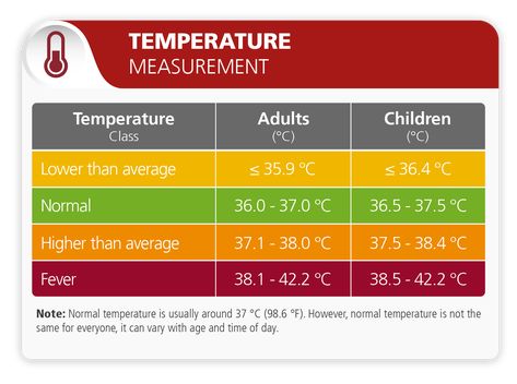 Fever Temperature Chart, Fever Temperature, Temperature Chart, Nursing Tips, Temperature Measurement, Normal Temperature, Nursing, For Everyone, Health Care