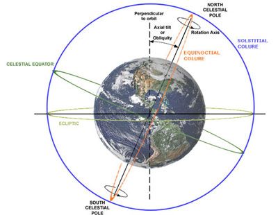 Why the Earth has seasons | EarthSky 9/22/20 Our seasons change due to our planet’s angle of tilt – 23.5 degrees – relative to our orbit around the sun Precession Of The Equinoxes, December Solstice, March Equinox, Facts About Earth, Earths Rotation, Night Sky Photography, Vernal Equinox, Towards The Sun, Joseph Campbell