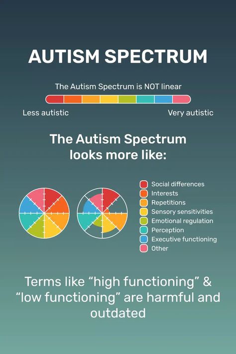 Spectrum Wheel, Asd Spectrum, Learning Disorder, On The Spectrum, Cnc Files, Sensory Processing Disorder, Interactive Play, Spectrum Disorder, Emotional Regulation