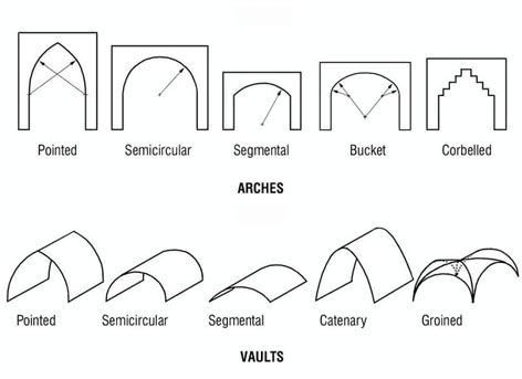 Basic typology of arches and vaults Arch Shape, Arch Structure, Types Of Arches, Catenary Arch, Type Of Arches, Vault Architecture, Arches Architecture Modern Building, Arch Visualization, Gothic Arches Architecture