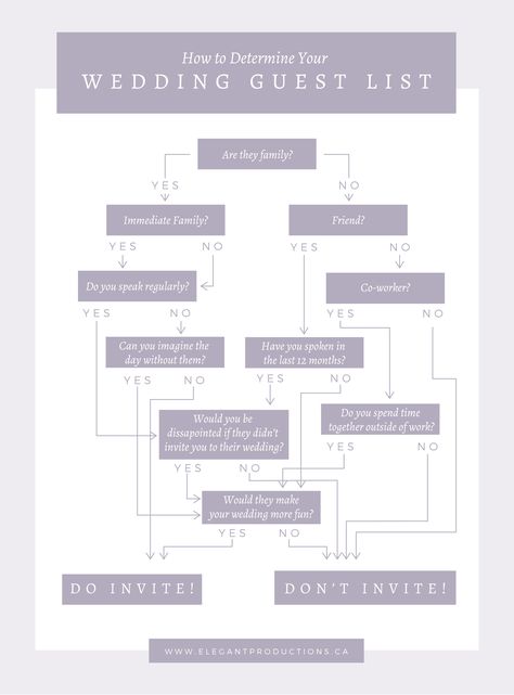 Wedding Guest Decision Tree, How To Choose Wedding Guests, Wedding Guest List Tester, 60 Guest Wedding Layout, Wedding Size Guest List, Who To Invite To Wedding Guest List, Wedding Guest List Tips, Wedding Invitation List, List Infographic