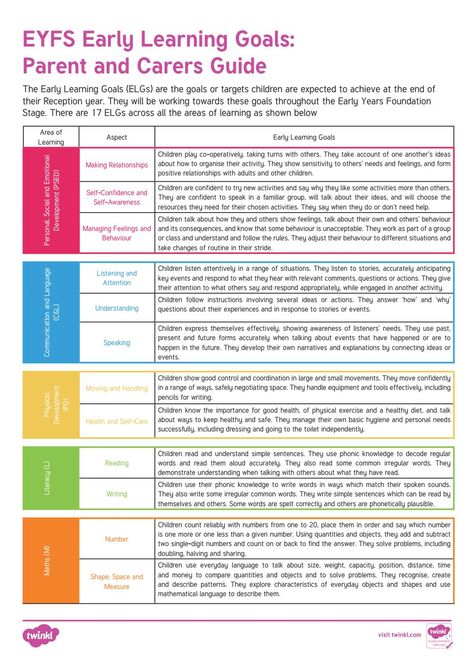 Early learning Goals - Parent and Carers Guide Documenting Learning Early Childhood, Infant Learning Goals, Early Years Learning Framework, Schema Play, Learning Stories Examples, Eylf Learning Outcomes, Early Childhood Education Curriculum, Kindergarten Goals, Lakshmi Ganesh