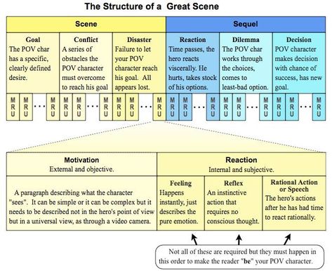 Writing Scenes, Story Guide, Plot Structure, Writing Fantasy, Writing Instruction, Story Structure, Writing Characters, Motivation Goals, Writer Workshop