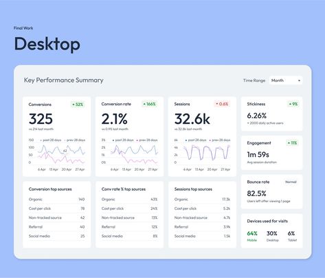 KPI Dashboard UI/UX :: Behance Dashboard Power Bi, Kpi Dashboard, Data Dashboard, Power Bi, Dashboard Ui, Dashboard Design, Conversion Rate, Ux Design, Freelancing Jobs