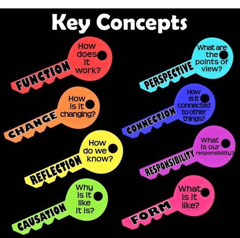 Key Concepts Pyp, Ib Bulletin Boards, Ib Pyp Classroom, Pyp Classroom, Ib Classroom, Ib Learner Profile, Maths Learning, Reception Class, Inquiry Learning