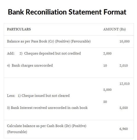 Bank Reconciliation Statement (BRS) - Format and Steps to Prepare Bank Reconciliation Statement Format, Bank Reconciliation Statement, Bank Reconciliation, Accounting Books, General Ledger, Scale Business, Income Tax Return, Balance Sheet, Chartered Accountant