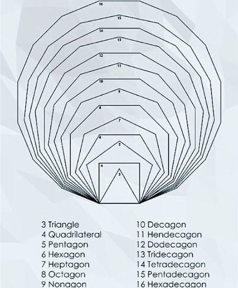 POLYGONS . . #math #maths#mathematic #mathematics #algebra #geometry #trigonometry #physics #fractal #triangle#polygons#school #science… Geometry Formulas, Mathematics Geometry, Math Magic, Math Charts, Math Vocabulary, Maths Solutions, Physics And Mathematics, Math Formulas, Studying Math