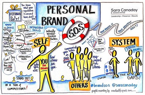 Sara-Canaday-Personal-Brand-SOS Personal Identity, Corporate Culture, Mind Map, Personal Brand, Brand Strategy, Personal Branding, Storytelling, Leadership, Mindfulness