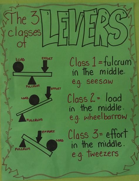 #Lever #simple machine Lever Simple Machine, Levers Activities, Mechanical Advantage, Simple Machine, Simple Machines, Inventors, Mechanical Engineering, Anchor Charts, Learning Activities