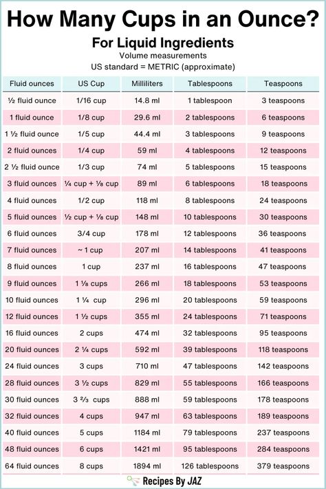 How many cups in an ounce? + Conversion chart. Ounces To Cups, Liquid Conversion Chart, Cooking Conversion Chart, Recipe Conversions, Cooking Conversions, Temperature Chart, Conversion Chart Kitchen, Kitchen Conversion, Cooking Measurements